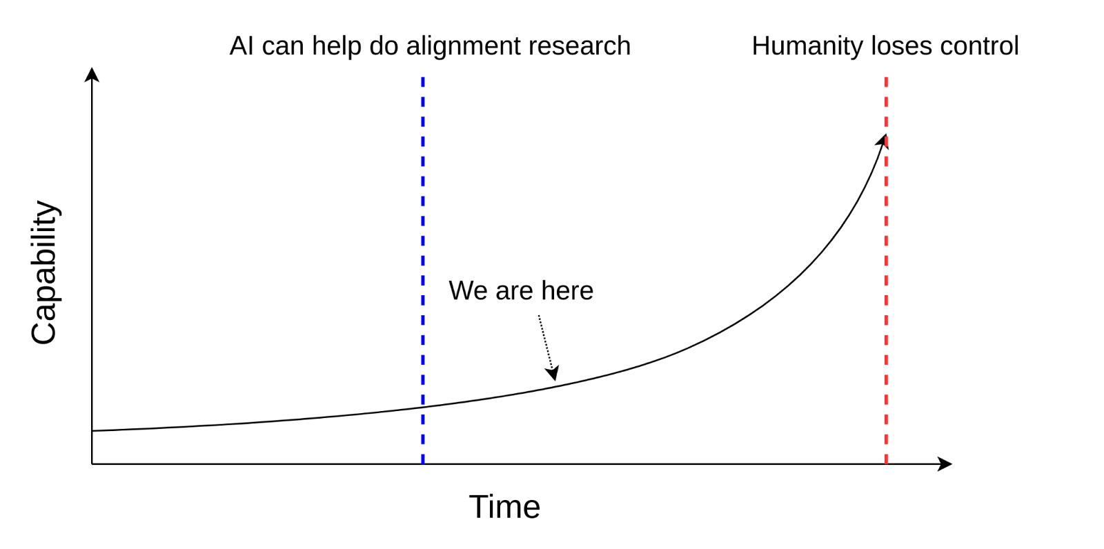 graph showing that we are at the point between when AI can help do alignment research, and when humanity loses control.